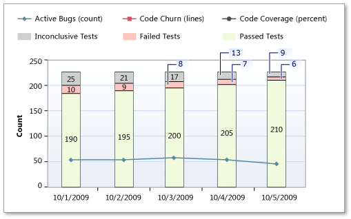 Low Test Rate in Build Quality Indicators report