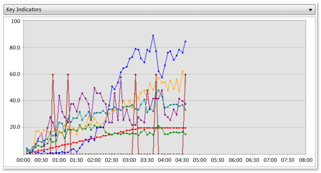 Graph using collapsing mode