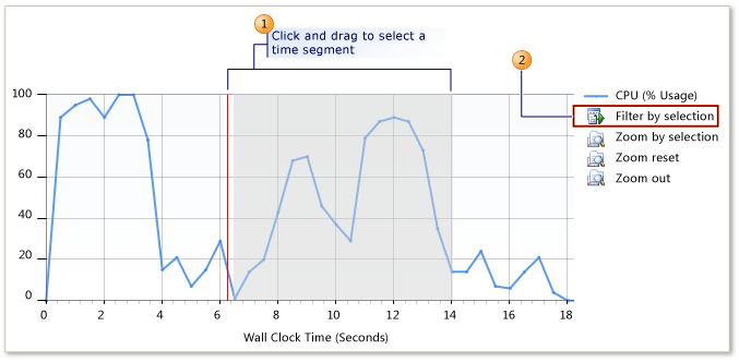 Performance Summary view timeline