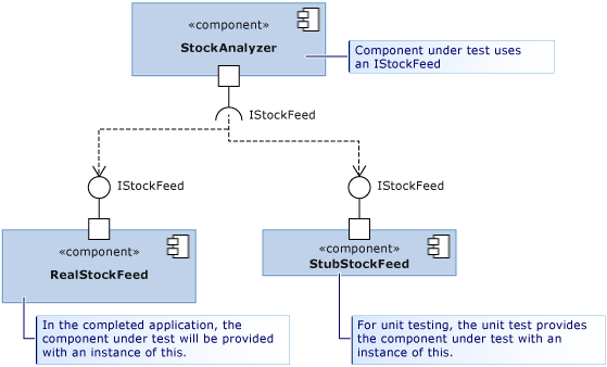 Real and Stub classes conform to one interface.