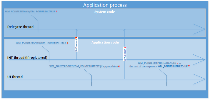 diagram showing the order in which messages are processed.