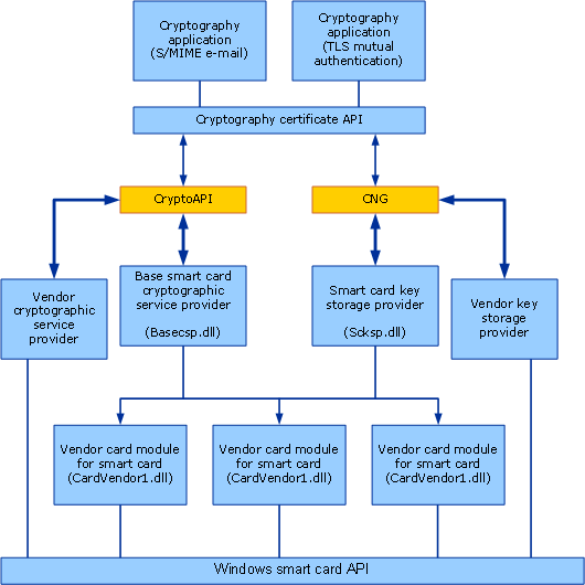 architecture of microsoft smart card support