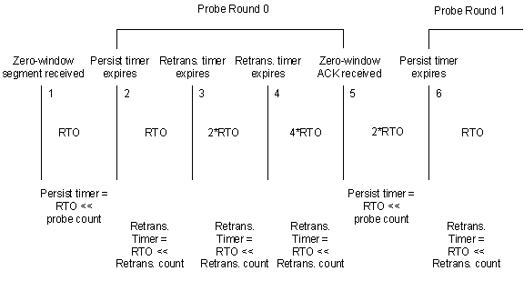 diagram illustrating the persist timer algorithm