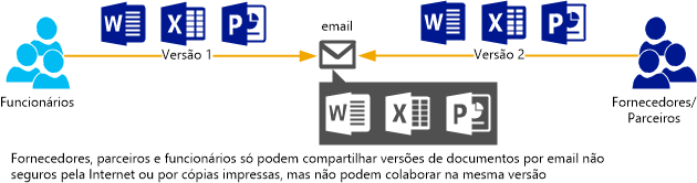 Problemas associados com colaboração