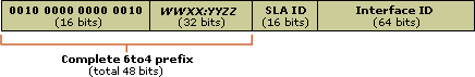 Unicast 6to4 addresses (2002::/16)