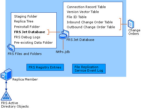 Overview of FRS Physical Structures