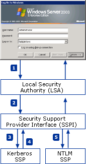 Local Logon Sequence