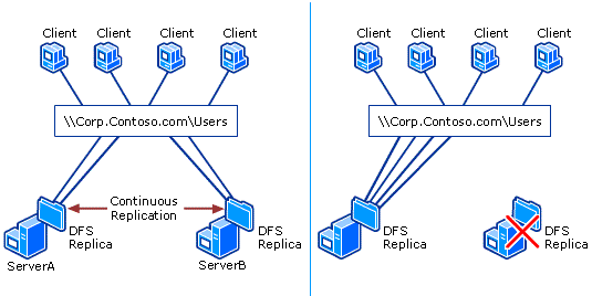 How DFS and FRS Keep Data Available