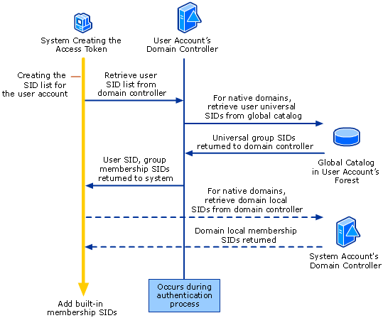 Creating SID List for User Account System Access