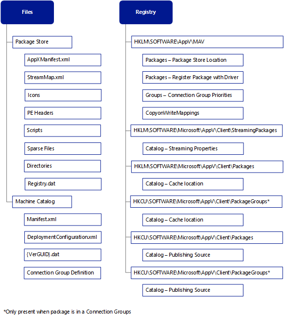 package add file and registry data.