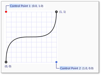 Shows control points for a spline.