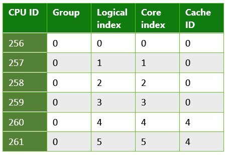 Table 2