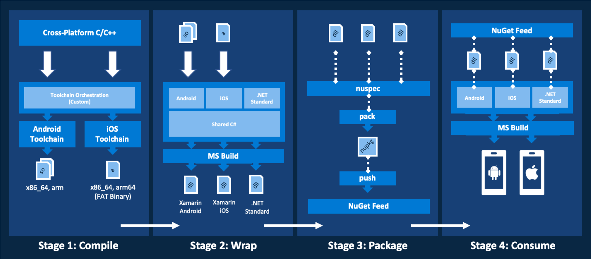 Abordagem de alto nível para usar C/C++ com Xamarin