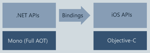 Diagrama de arquitetura do Xamarin.iOS