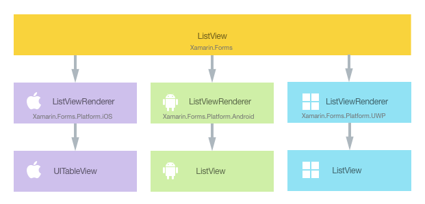 Relação entre o controle ListView e a implementação de controles nativos