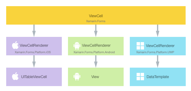 Relação entre o controle ViewCell e a implementação de controles nativos