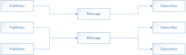 Funcionalidade de publicação/assinatura multicast