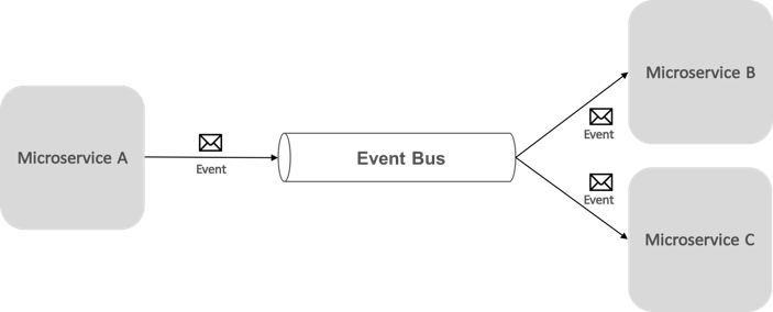 Publicar-assinar com um barramento de eventos