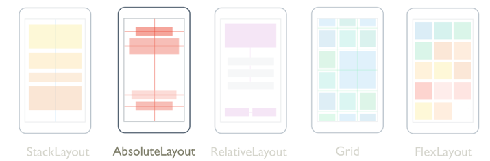 Xamarin.Forms Layout absoluto