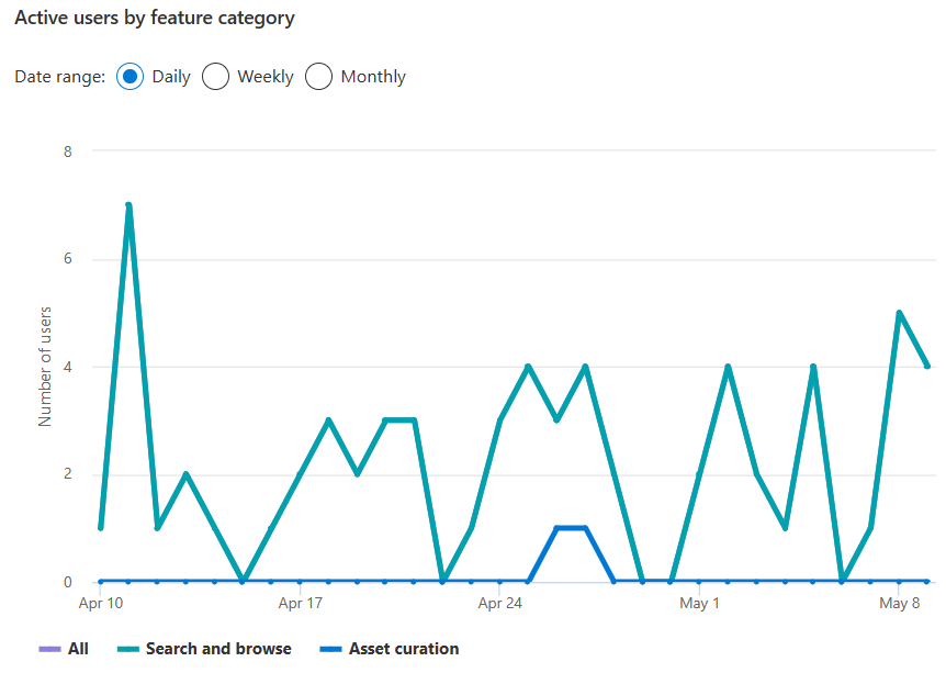 Captura de tela dos usuários ativos por tabela de categoria de recursos, mostrando o intervalo de datas diário selecionado e um gráfico de linha de atividade.