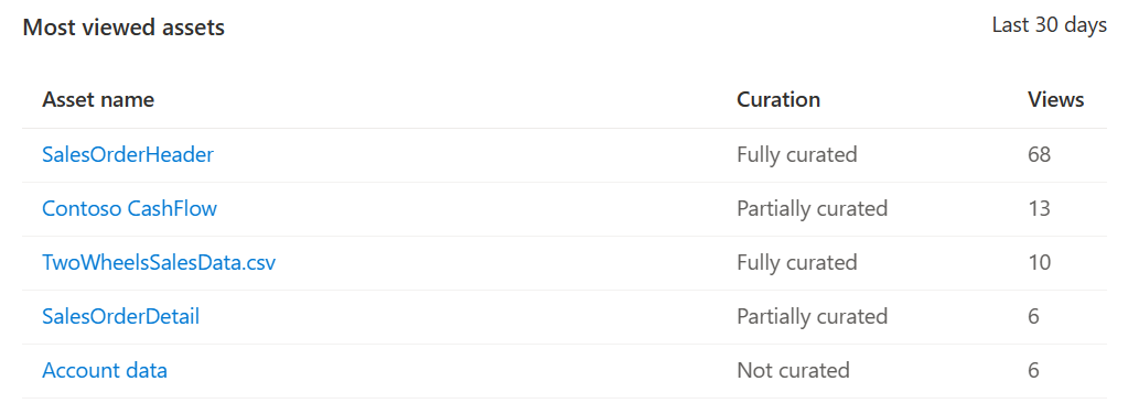 Captura de tela da tabela ativos mais visualizados, mostrando os cinco principais ativos exibidos, seus status de curadoria e o número de exibições no último mês.