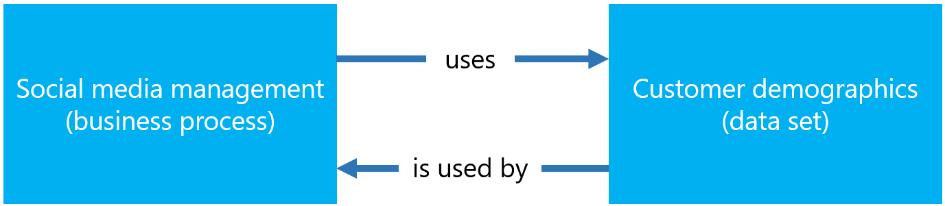 Diagrama a espelhar o diagrama anterior a mostrar a gestão de redes sociais através da demografia dos clientes.