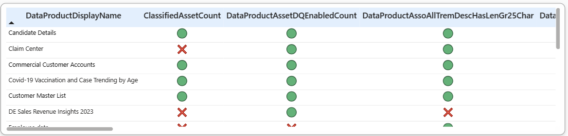 Captura de ecrã a mostrar a tabela de verificações de controlo, a mostrar os controlos individuais de cada produto de dados e os respetivos status pass/fail.