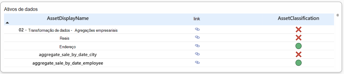 Captura de ecrã a mostrar a tabela de recursos de dados, com a classificação status para cada recurso.