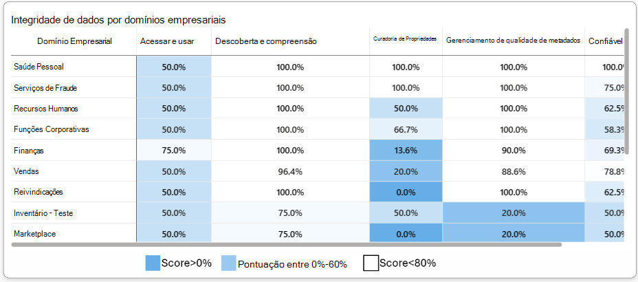 Captura de ecrã a mostrar o estado de funcionamento dos dados por tabela de domínios de governação.