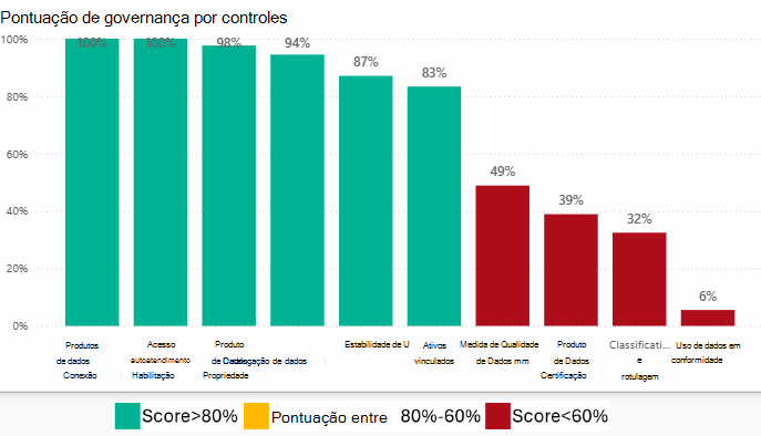 Captura de ecrã do gráfico de colunas classificação de governação por controlos.