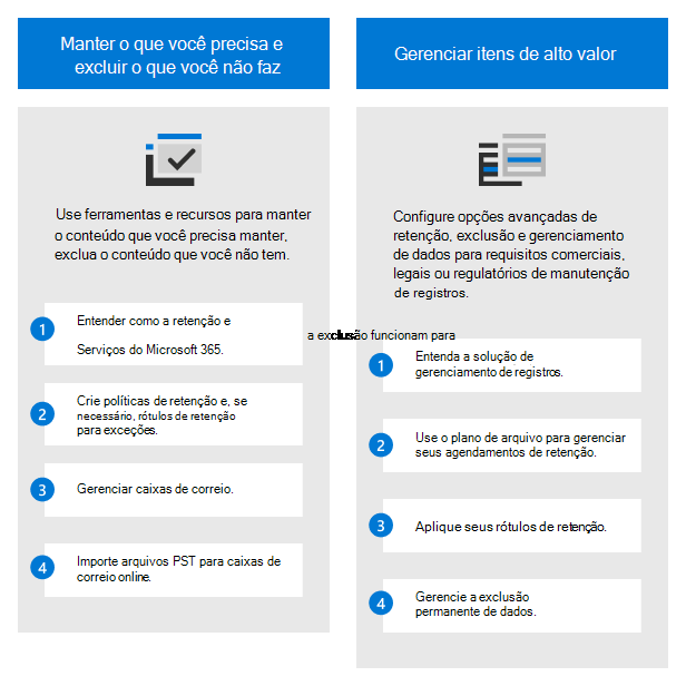 Visão geral das etapas para implantar uma solução de governança de dados com o Microsoft Purview