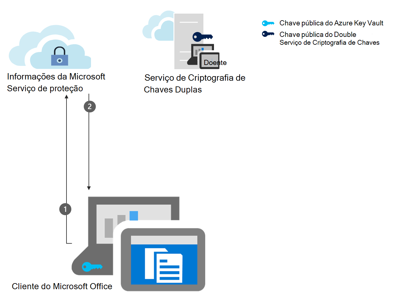 Um diagrama mostra o passo 2 do fluxo de trabalho de encriptação para DKE, recolher e colocar em cache a chave pública do Azure.