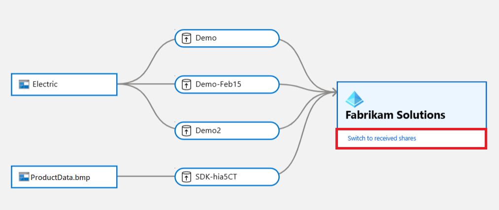 Captura de tela do mapa de linhagem de compartilhamentos do Azure Active Directory mostrando o botão Alternar para compartilhamentos recebidos realçado.