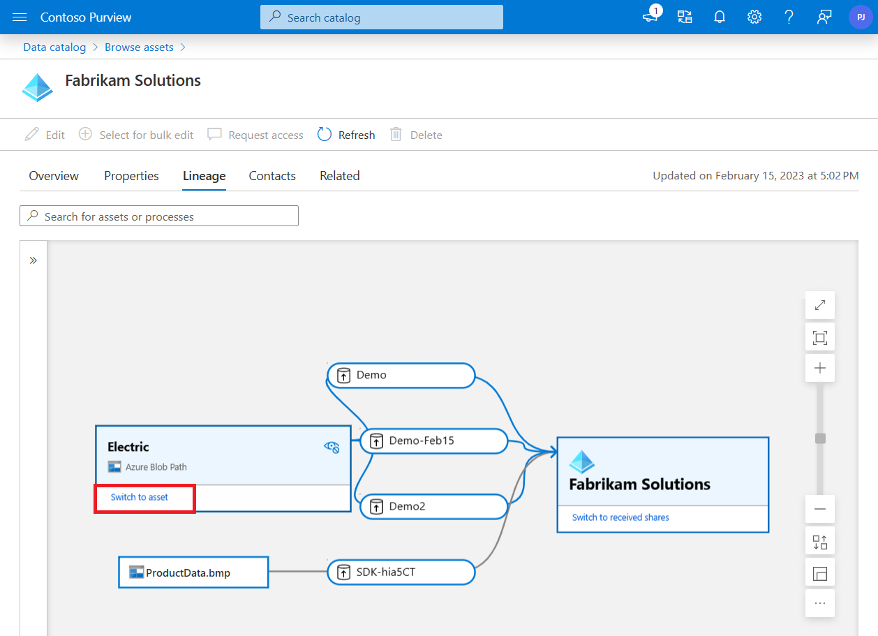 Captura de tela do mapa de linhagem de compartilhamentos do Azure Active Directory, mostrando um ativo selecionado e o botão Alternar para ativo realçado.