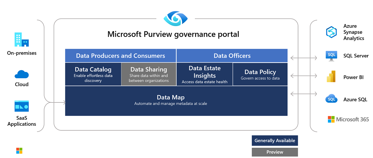 Gráfico que mostra a arquitetura de alto nível do Microsoft Purview.