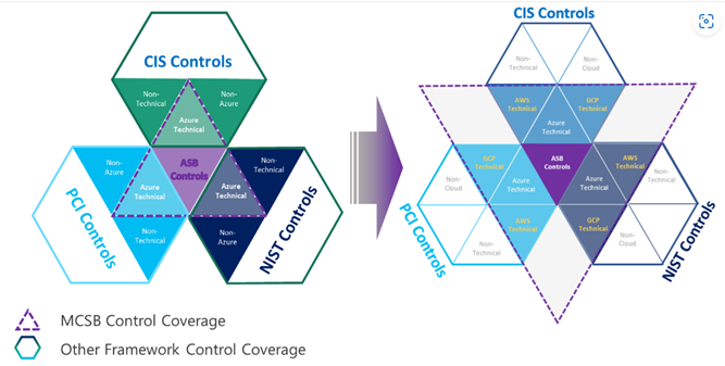 Mapeamento entre o ASB e o CIS Benchmark