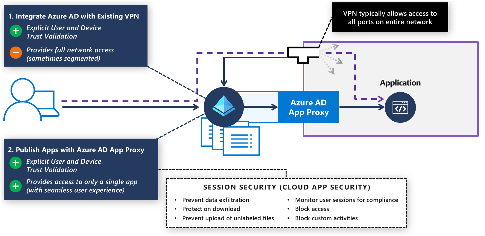 Modernizar a autenticação de VPN e migrar os aplicativos para o acesso moderno