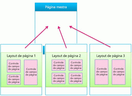 Uma página mestra vinculada a três layouts de página