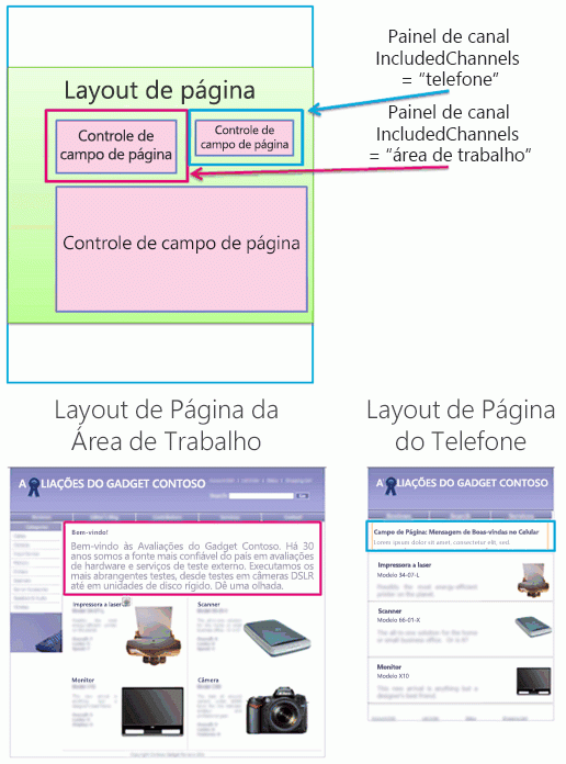 Layout de página com painéis de canal