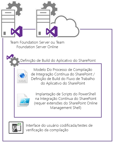 O TFS pode ser configurado para conduzir atividades de compilação e implantação com um aplicativo do SharePoint por meio de definições de compilação.