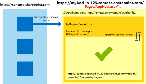 Gerenciamento de cenário entre zonas usando apphost