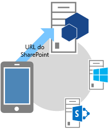 Fluxo OAuth de três estágios – etapa 1