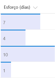 Lista de esforço com itens de lista de números mostrados como barras