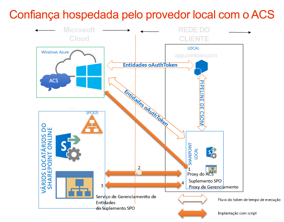 Fazer o ACS trabalhar com uma instalação local do SharePoint usando um site do SharePoint do Office 365