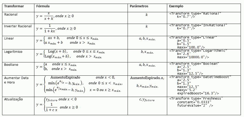 Transform functions supported for rank features