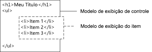 Saída HTML combinada de um modelo de exibição de controle e o modelo de exibição de item