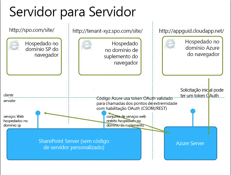 Restrições de comunicação entre servidores