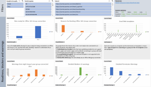 Relatório de preparação para conexão de grupo do SharePoint