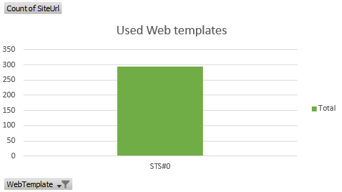 Gráfico de sites de equipe - não pronto