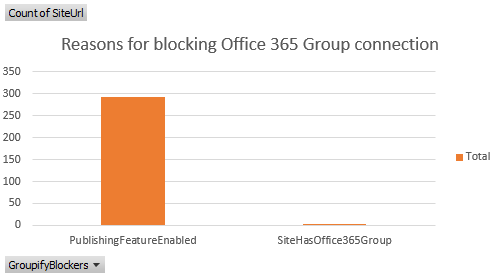 Bloqueadores de conexão ao grupo